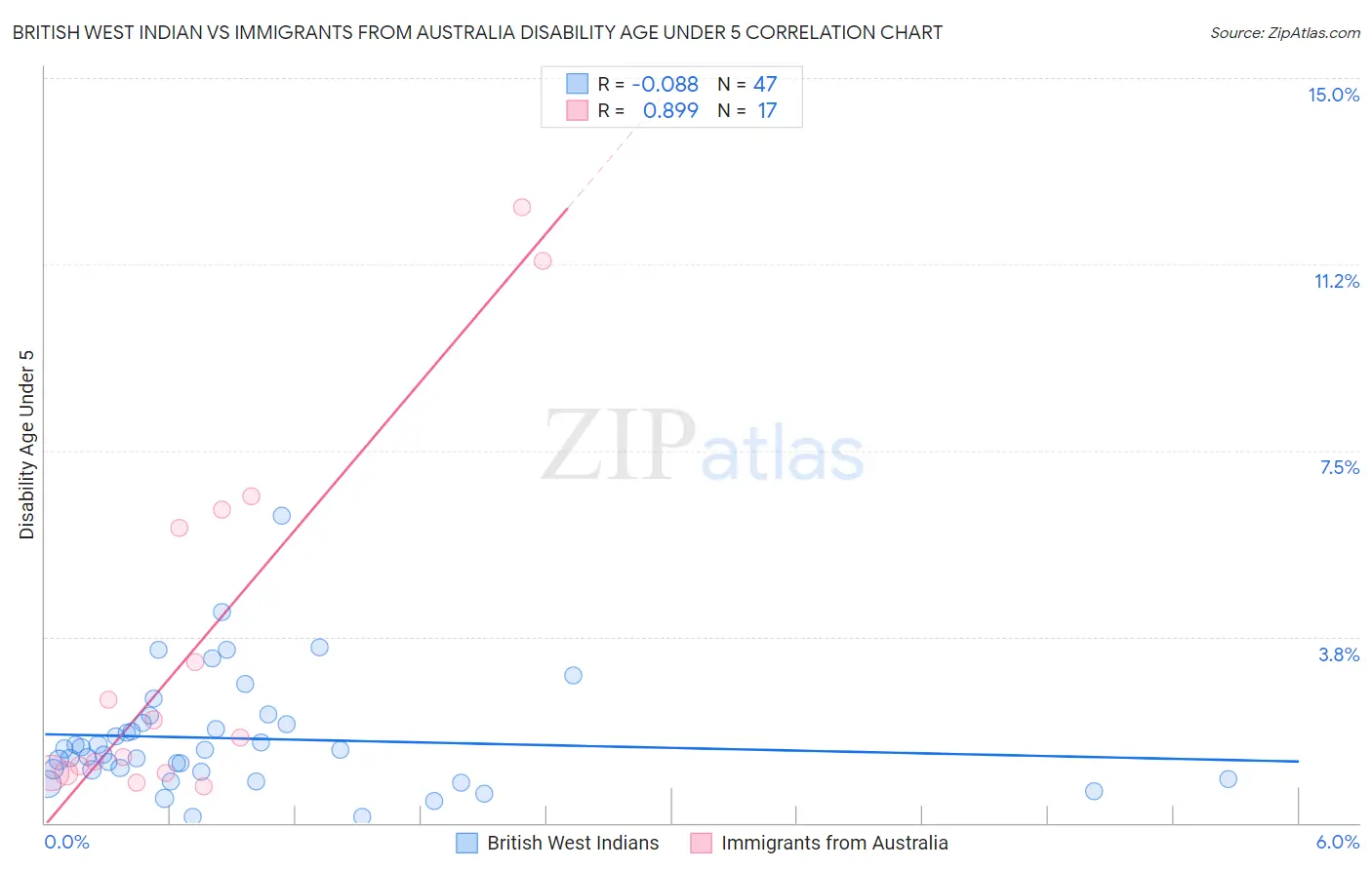 British West Indian vs Immigrants from Australia Disability Age Under 5