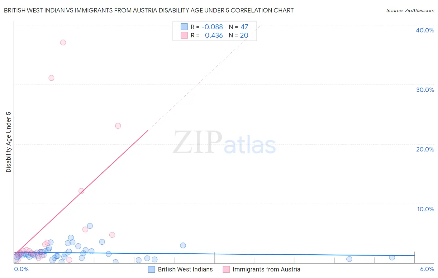 British West Indian vs Immigrants from Austria Disability Age Under 5
