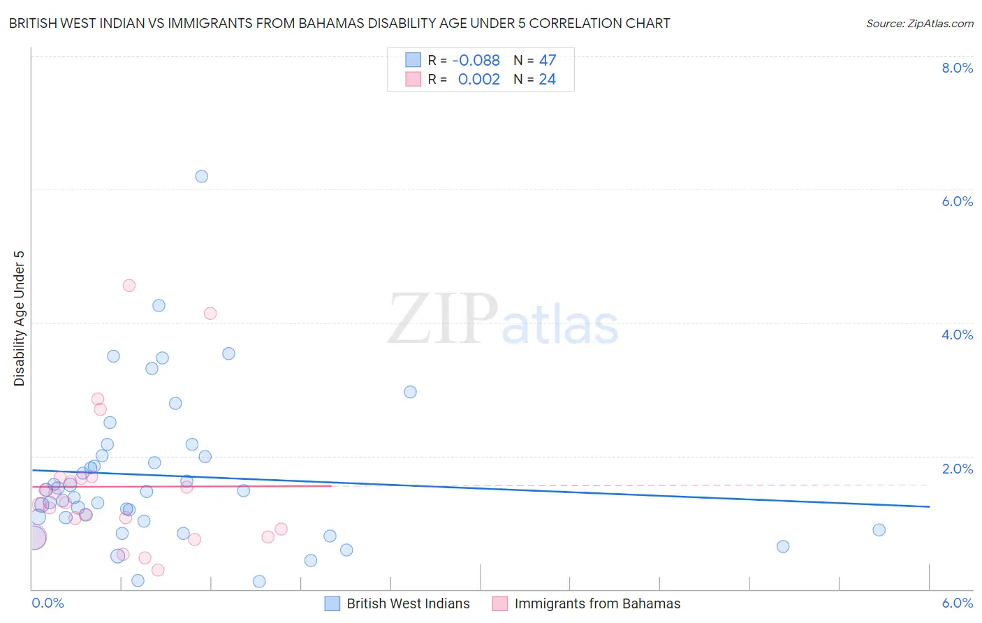 British West Indian vs Immigrants from Bahamas Disability Age Under 5