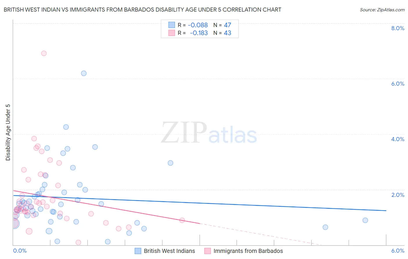 British West Indian vs Immigrants from Barbados Disability Age Under 5