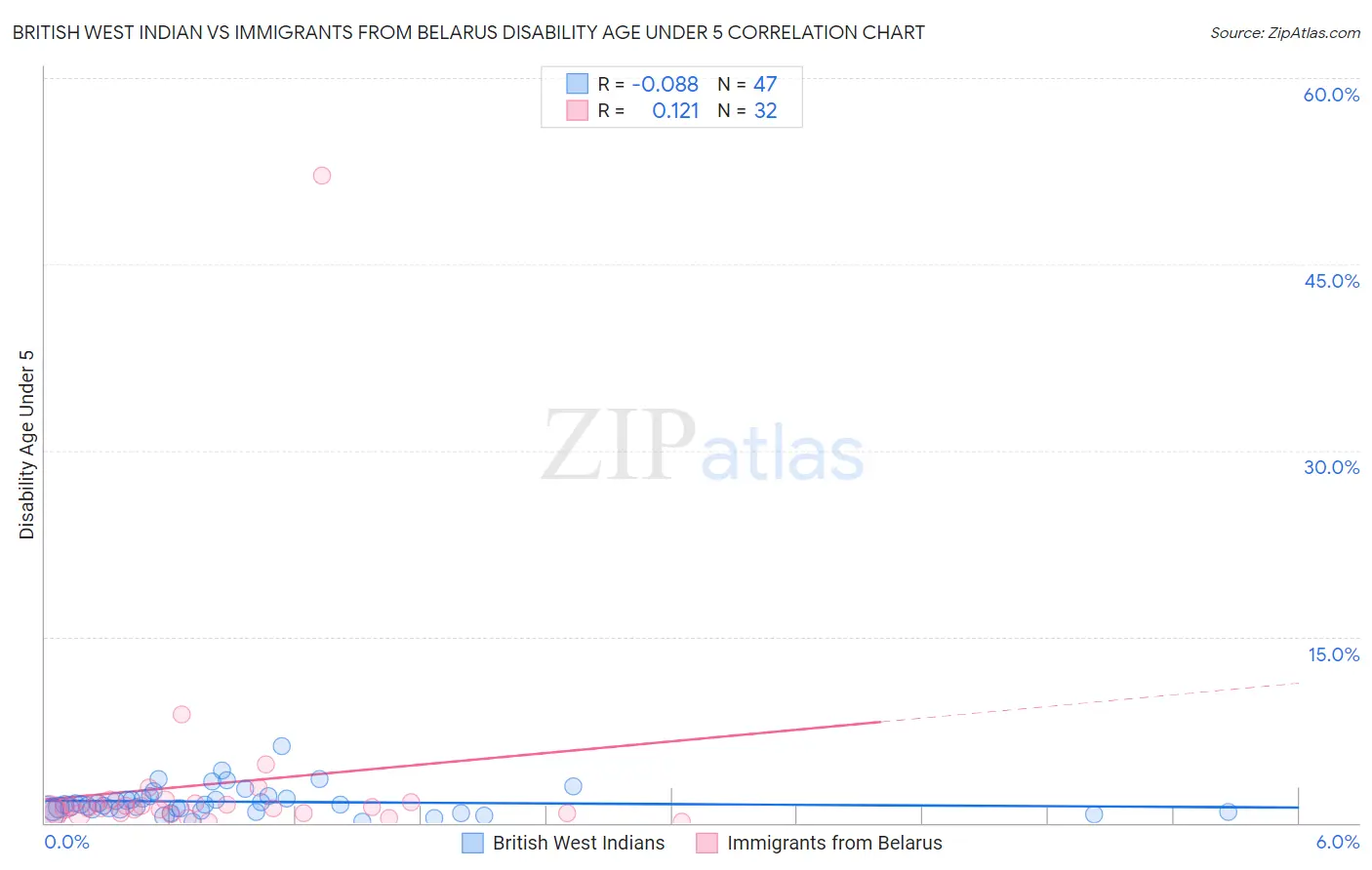British West Indian vs Immigrants from Belarus Disability Age Under 5