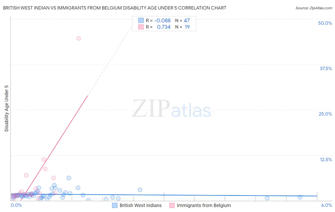 British West Indian vs Immigrants from Belgium Disability Age Under 5