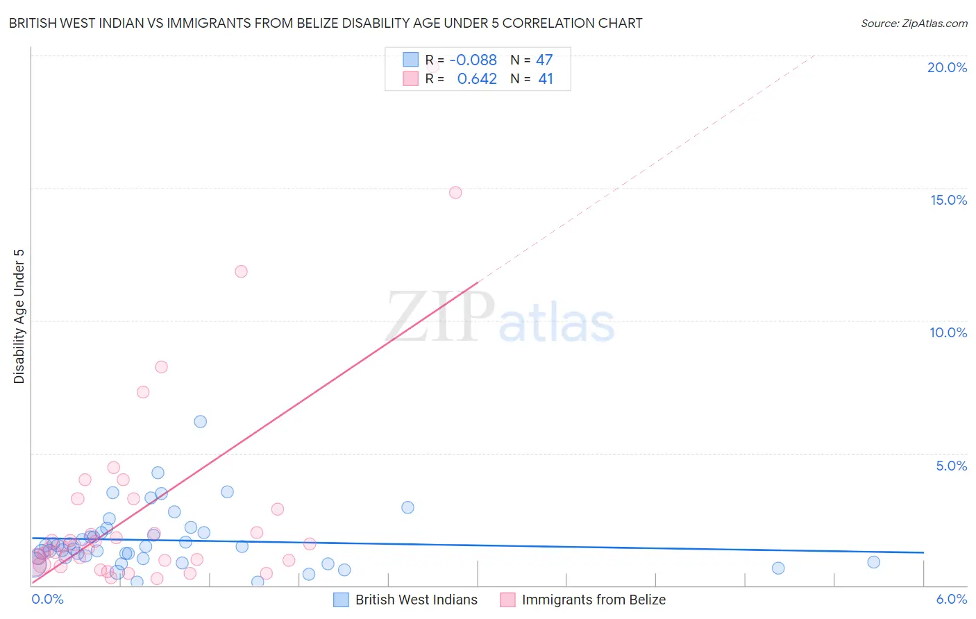 British West Indian vs Immigrants from Belize Disability Age Under 5