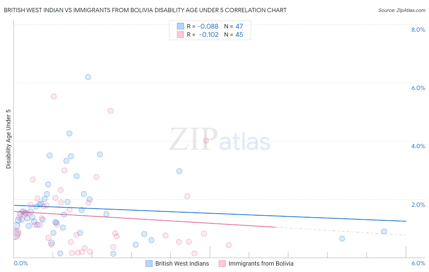 British West Indian vs Immigrants from Bolivia Disability Age Under 5