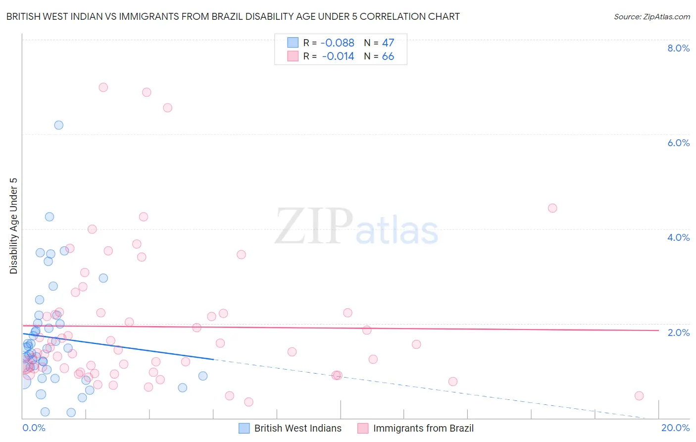 British West Indian vs Immigrants from Brazil Disability Age Under 5
