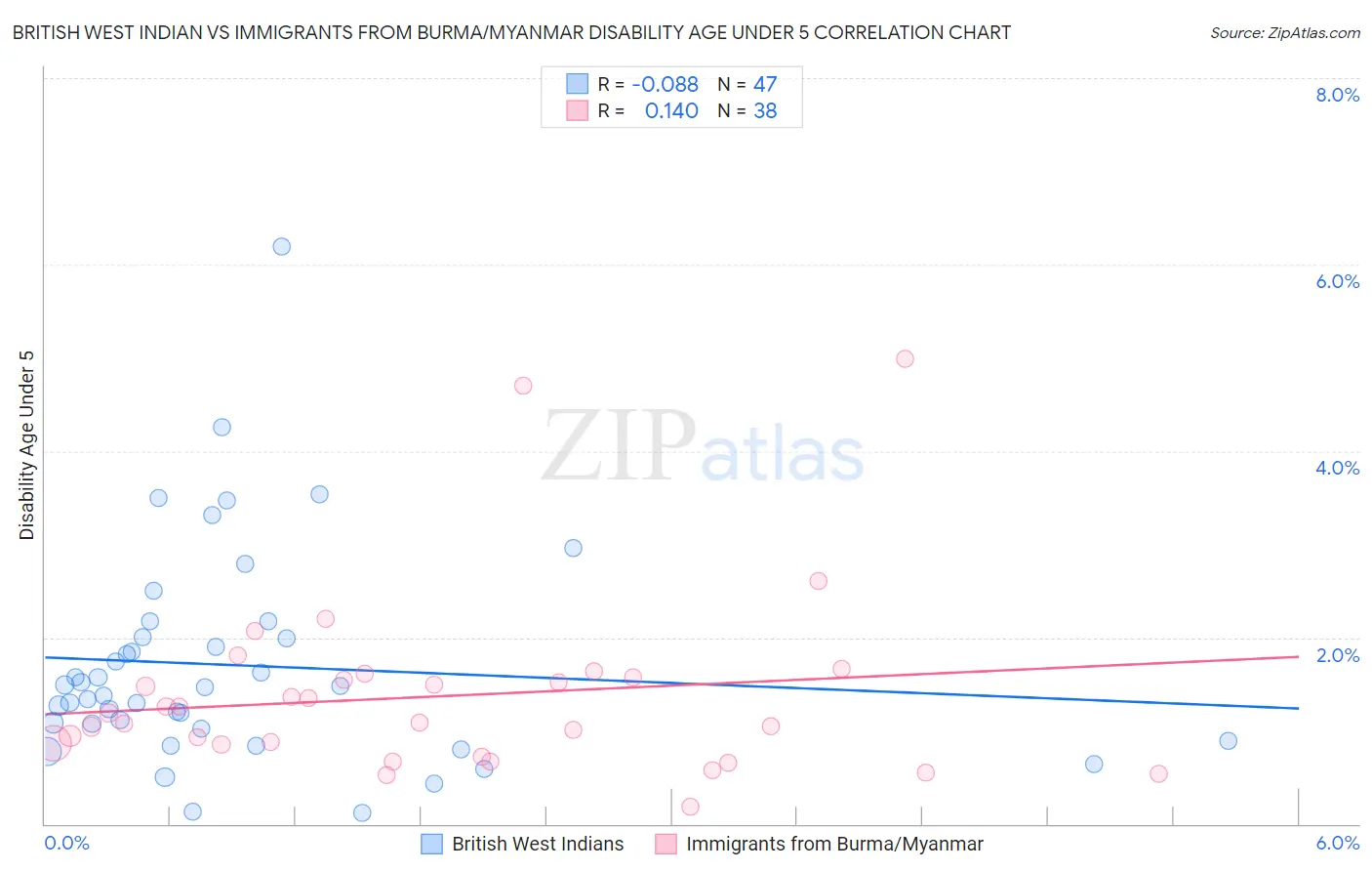 British West Indian vs Immigrants from Burma/Myanmar Disability Age Under 5