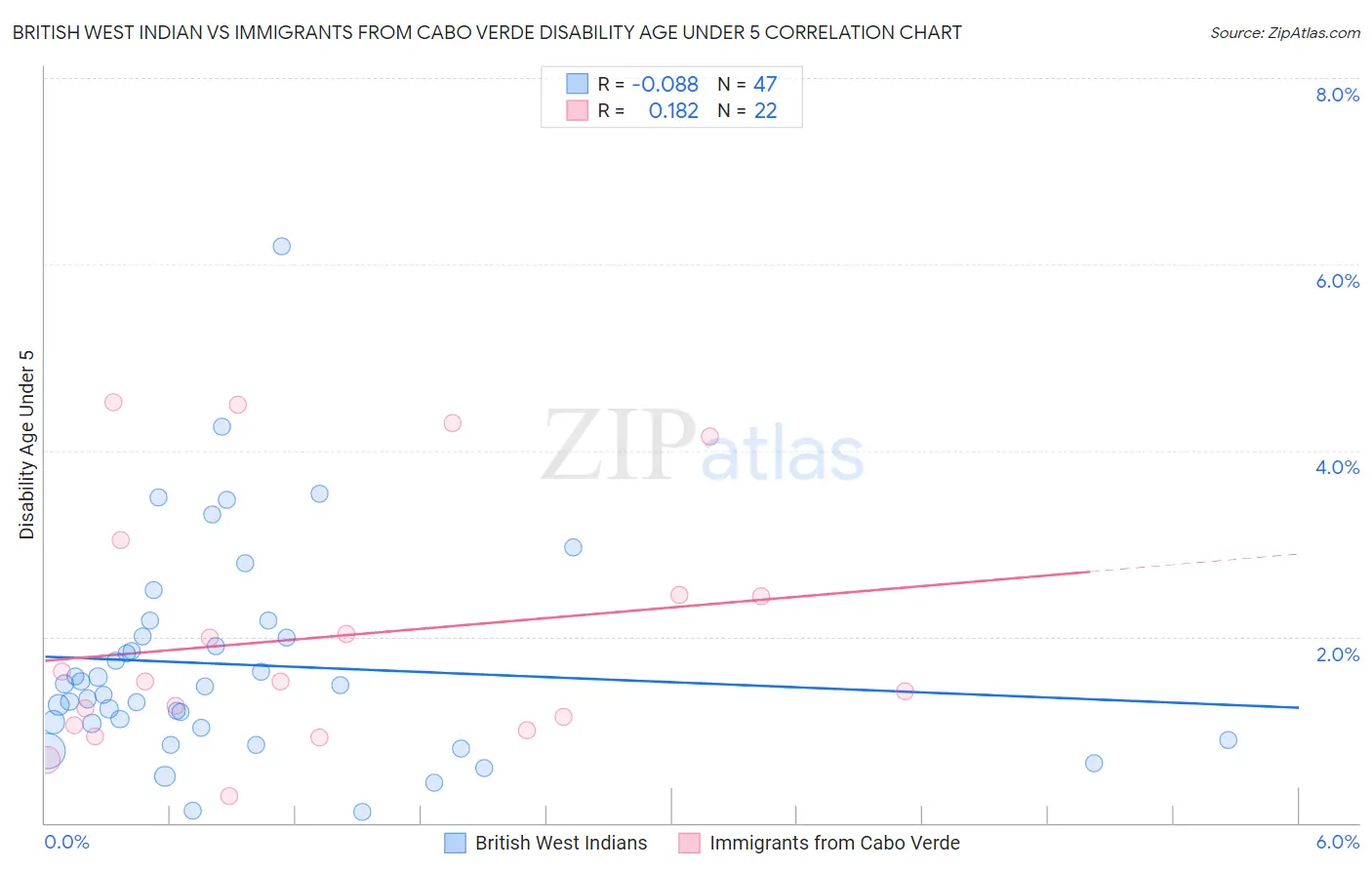 British West Indian vs Immigrants from Cabo Verde Disability Age Under 5