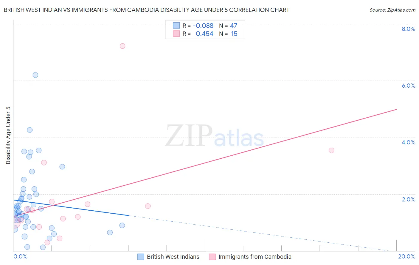 British West Indian vs Immigrants from Cambodia Disability Age Under 5