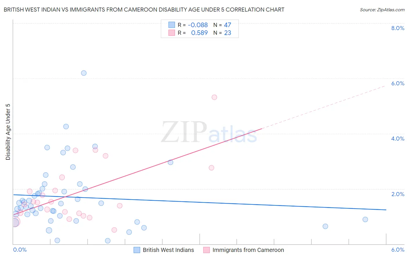 British West Indian vs Immigrants from Cameroon Disability Age Under 5