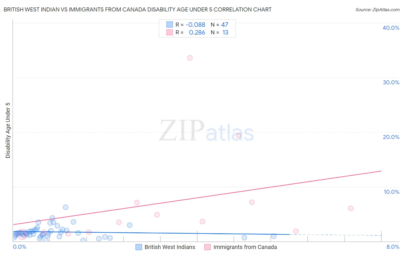 British West Indian vs Immigrants from Canada Disability Age Under 5