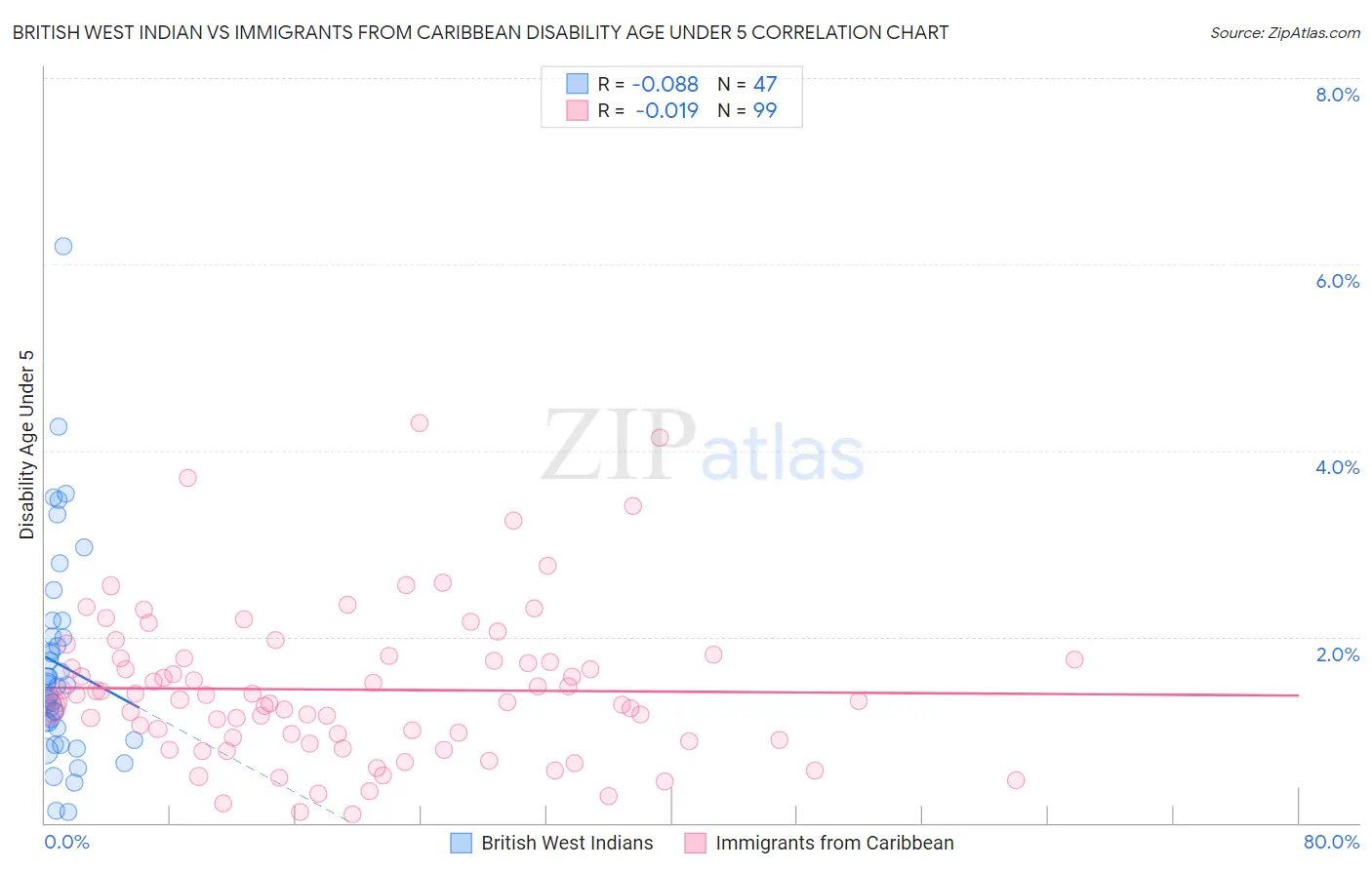 British West Indian vs Immigrants from Caribbean Disability Age Under 5