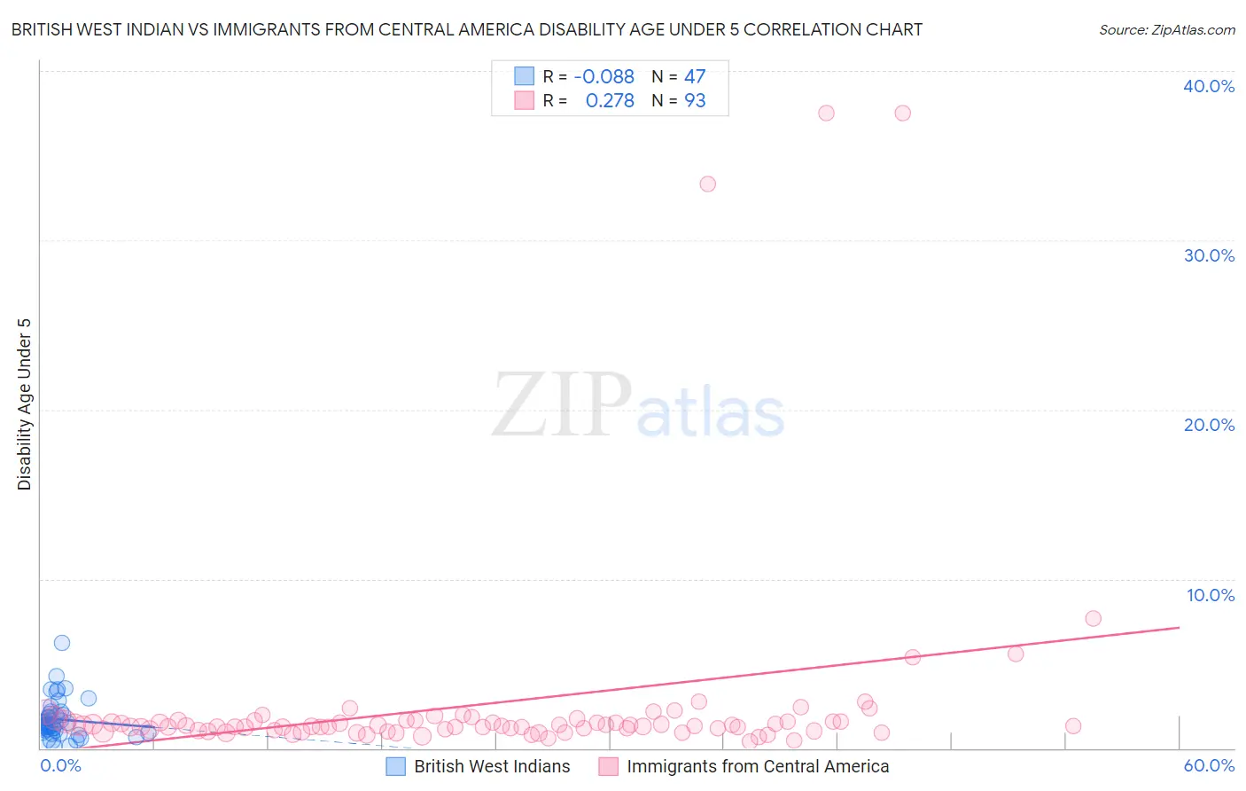 British West Indian vs Immigrants from Central America Disability Age Under 5
