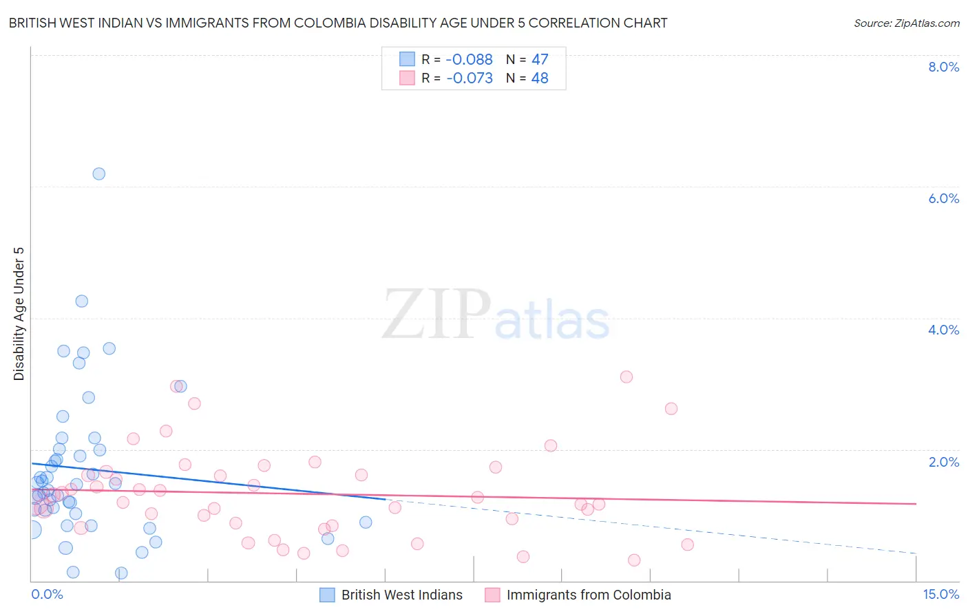 British West Indian vs Immigrants from Colombia Disability Age Under 5