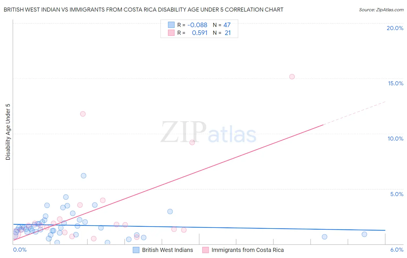 British West Indian vs Immigrants from Costa Rica Disability Age Under 5