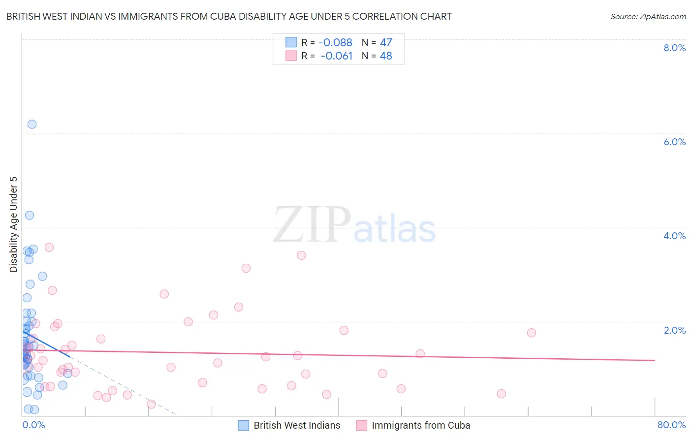 British West Indian vs Immigrants from Cuba Disability Age Under 5