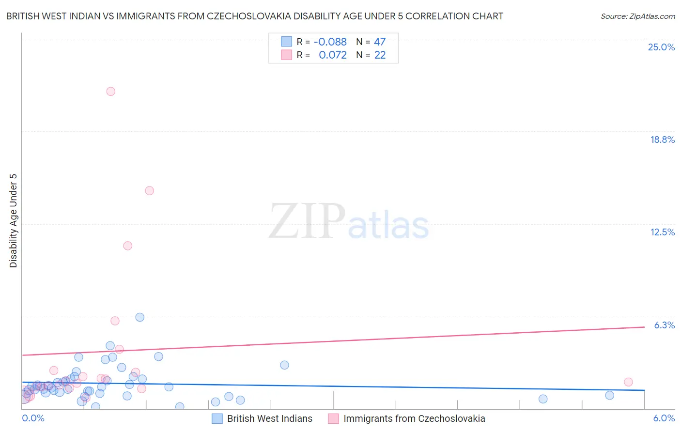 British West Indian vs Immigrants from Czechoslovakia Disability Age Under 5