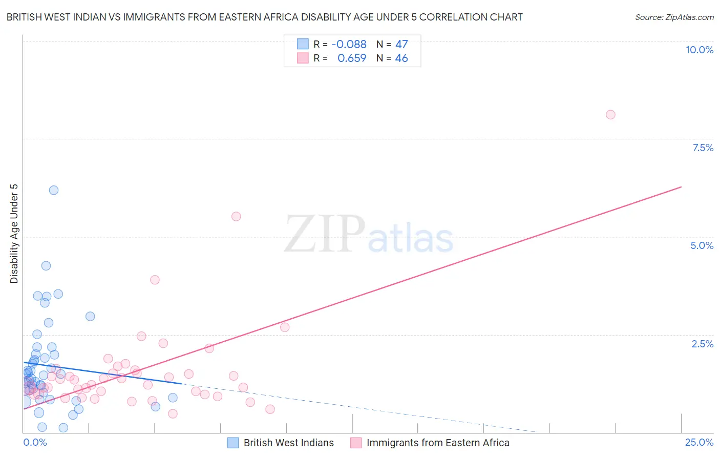 British West Indian vs Immigrants from Eastern Africa Disability Age Under 5