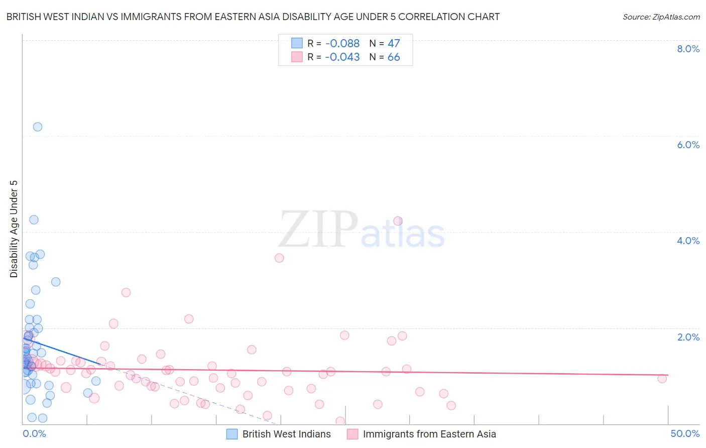 British West Indian vs Immigrants from Eastern Asia Disability Age Under 5
