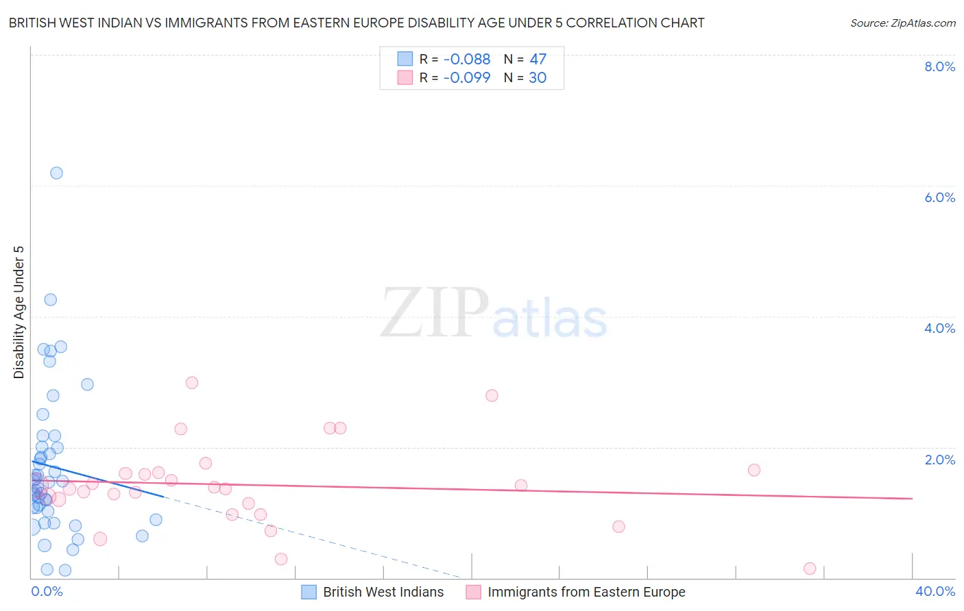 British West Indian vs Immigrants from Eastern Europe Disability Age Under 5