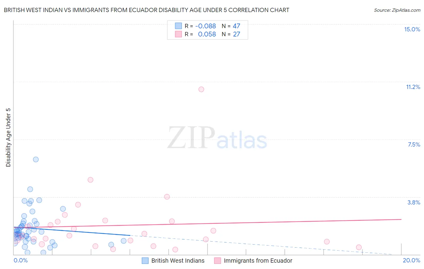 British West Indian vs Immigrants from Ecuador Disability Age Under 5