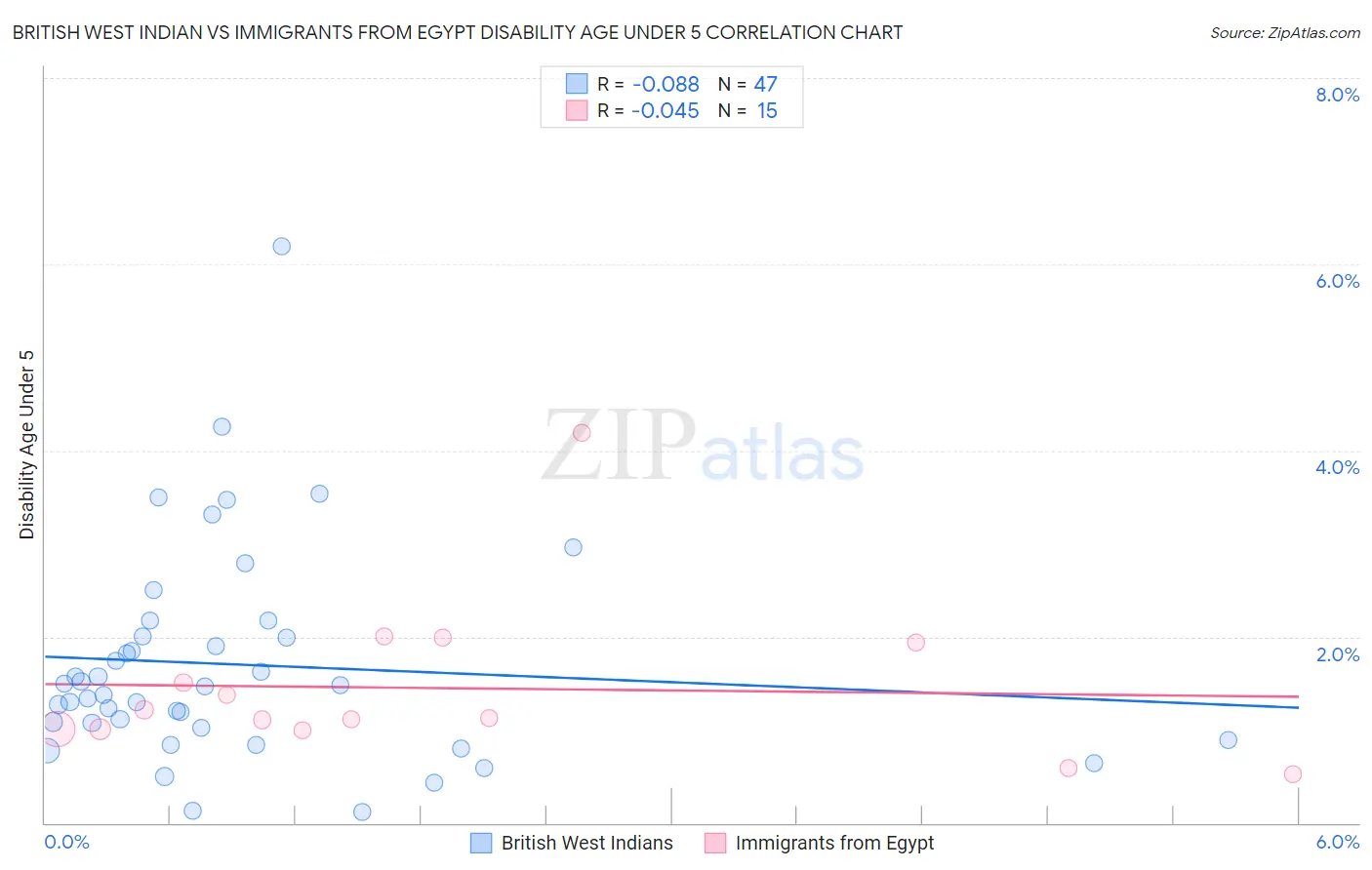 British West Indian vs Immigrants from Egypt Disability Age Under 5