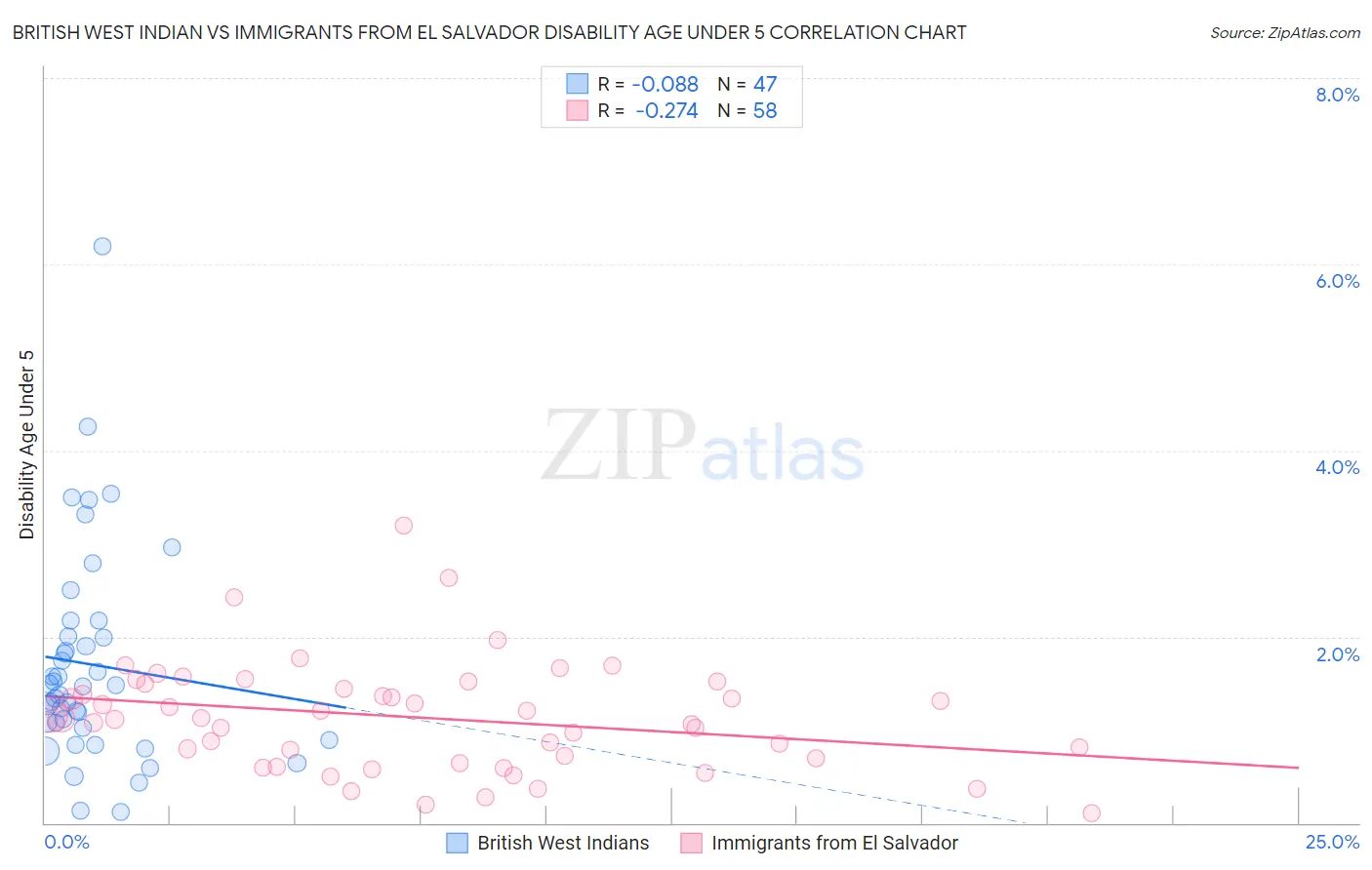 British West Indian vs Immigrants from El Salvador Disability Age Under 5