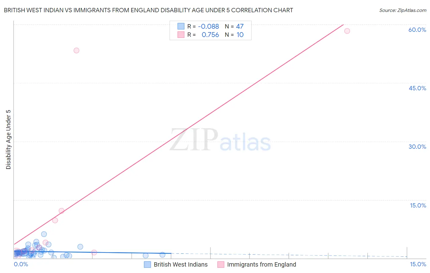 British West Indian vs Immigrants from England Disability Age Under 5