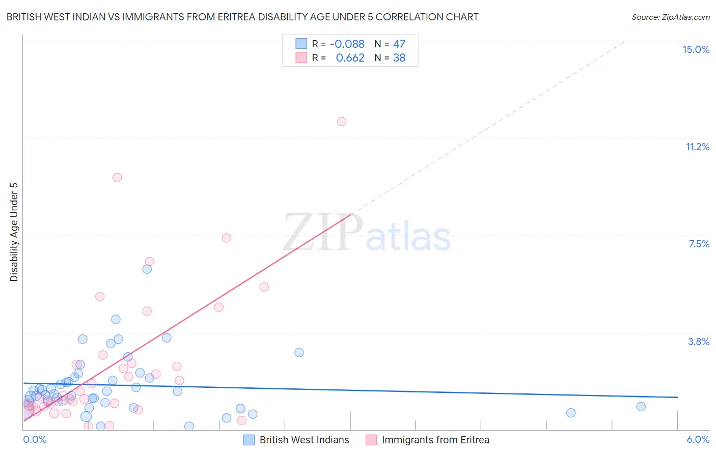 British West Indian vs Immigrants from Eritrea Disability Age Under 5