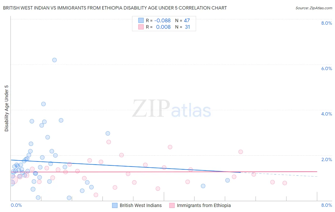 British West Indian vs Immigrants from Ethiopia Disability Age Under 5