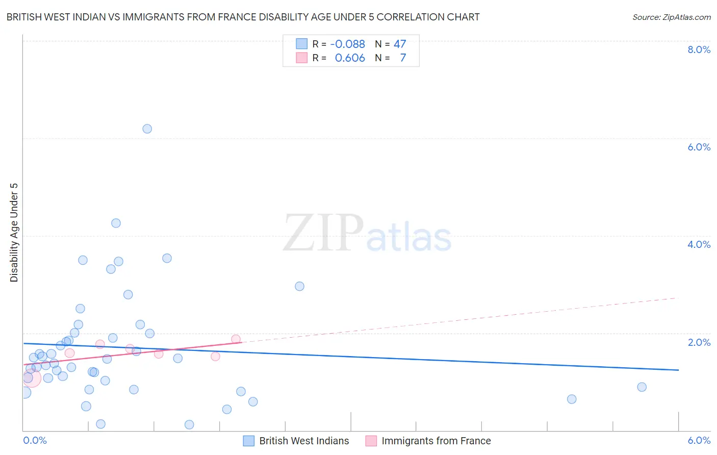 British West Indian vs Immigrants from France Disability Age Under 5