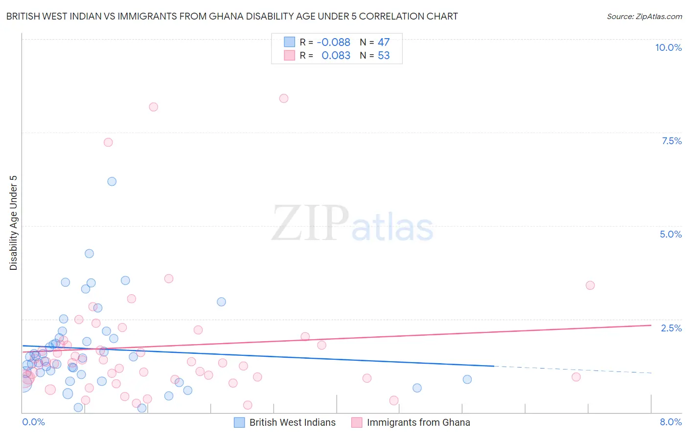British West Indian vs Immigrants from Ghana Disability Age Under 5