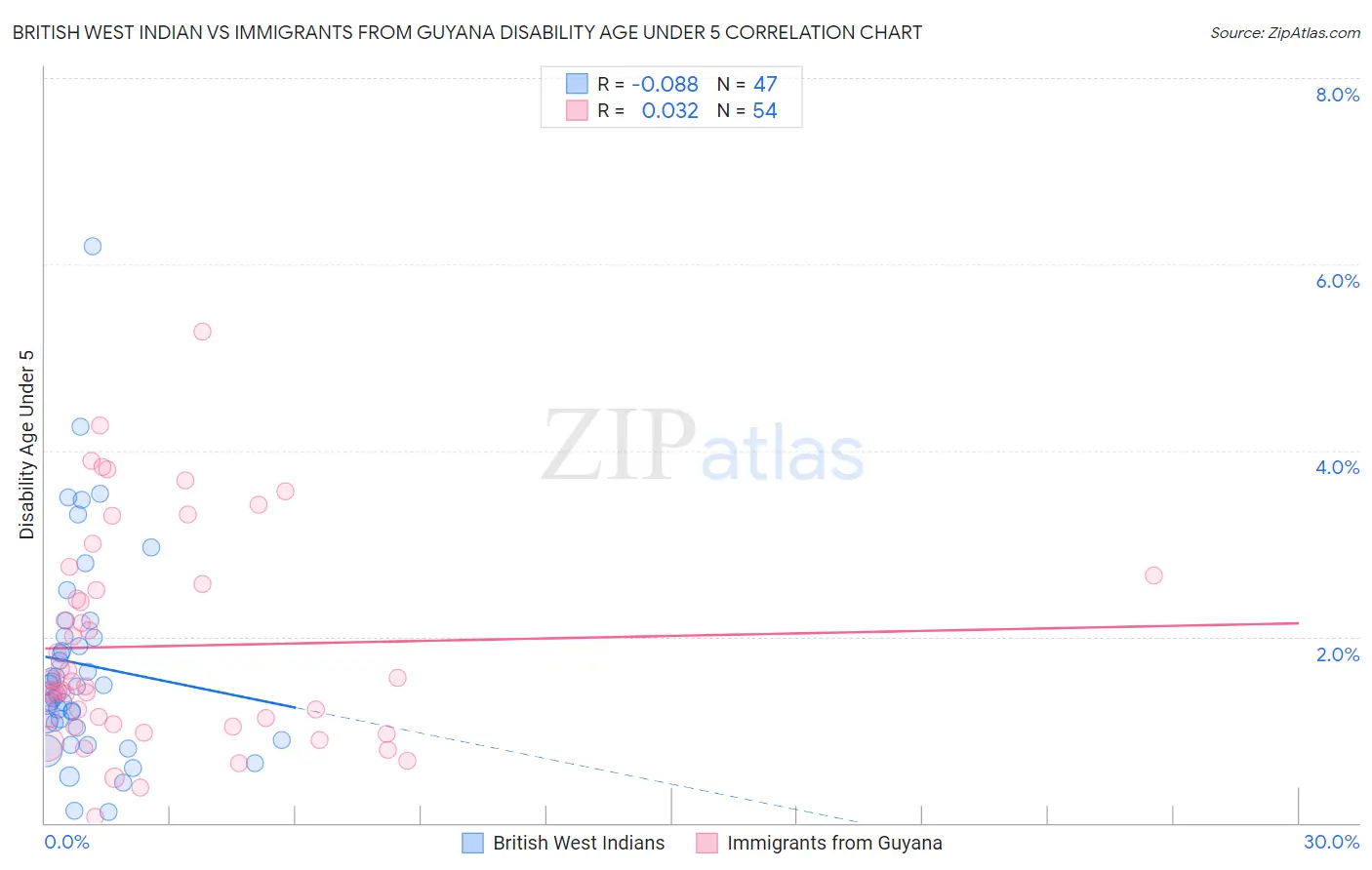 British West Indian vs Immigrants from Guyana Disability Age Under 5