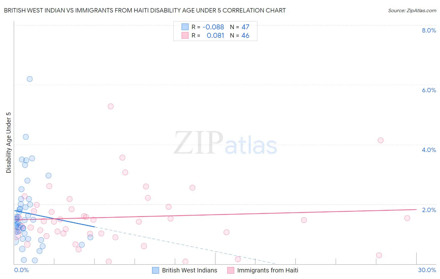 British West Indian vs Immigrants from Haiti Disability Age Under 5