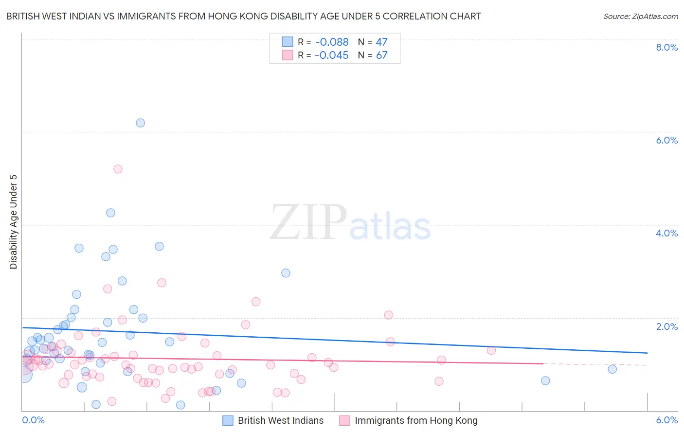 British West Indian vs Immigrants from Hong Kong Disability Age Under 5