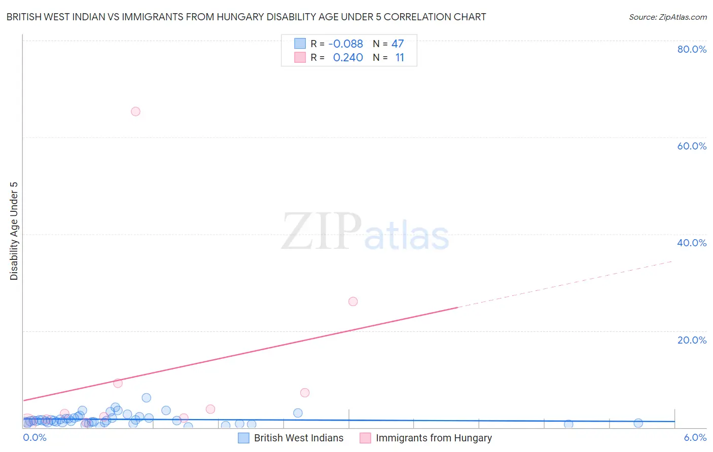 British West Indian vs Immigrants from Hungary Disability Age Under 5