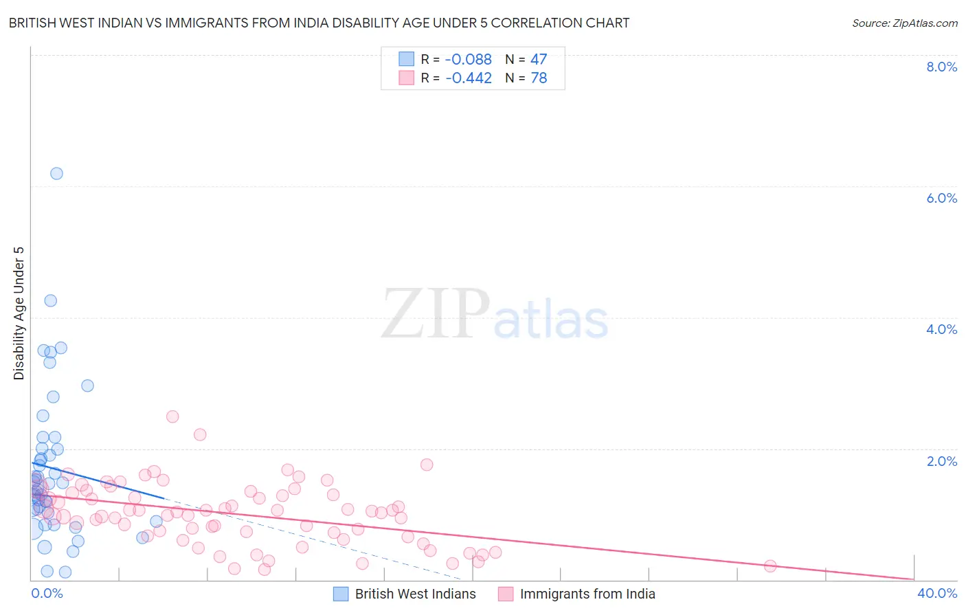 British West Indian vs Immigrants from India Disability Age Under 5