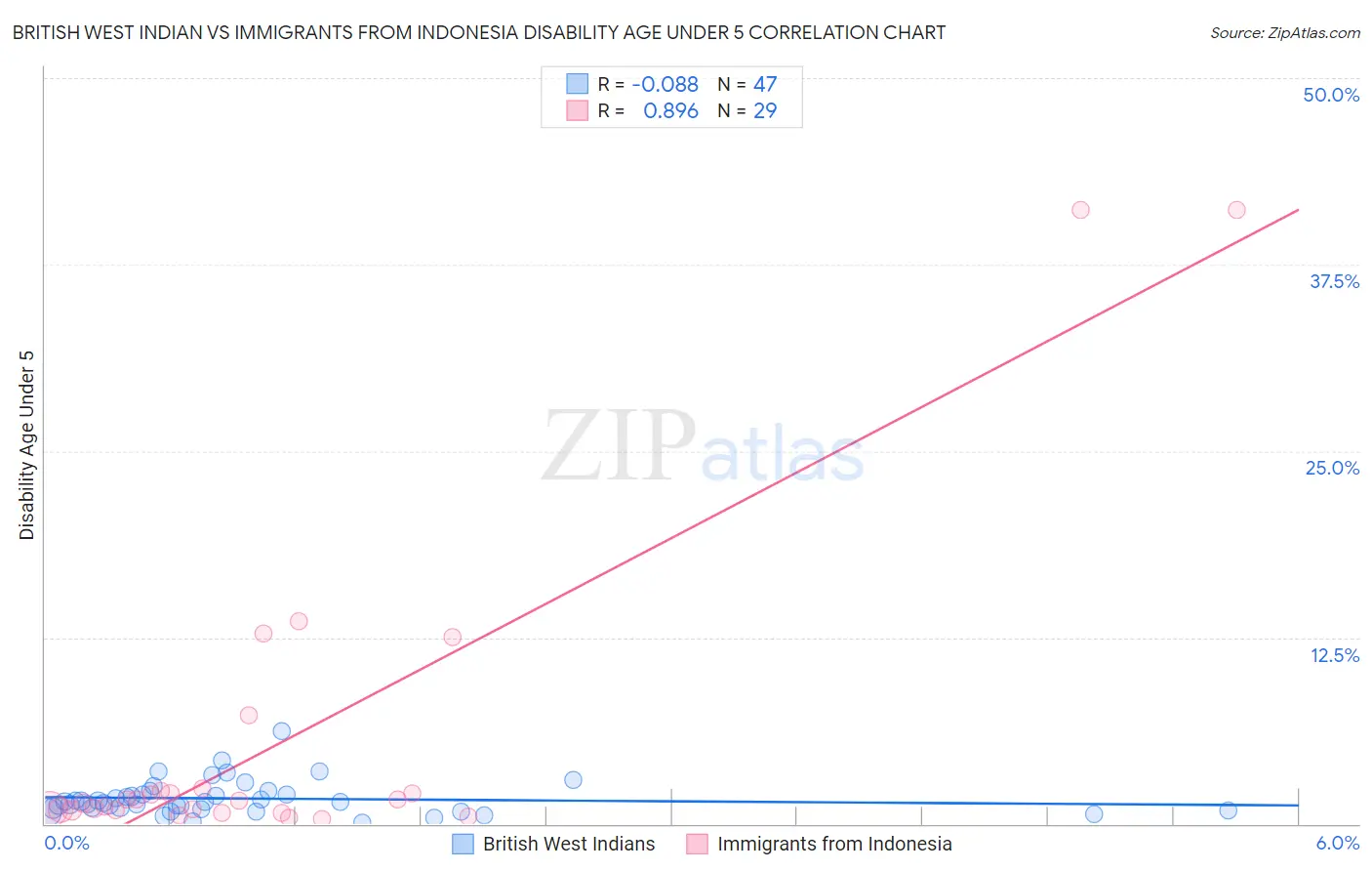 British West Indian vs Immigrants from Indonesia Disability Age Under 5