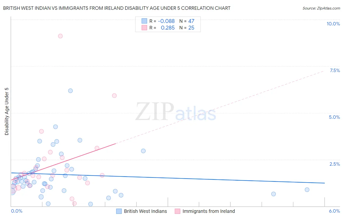British West Indian vs Immigrants from Ireland Disability Age Under 5