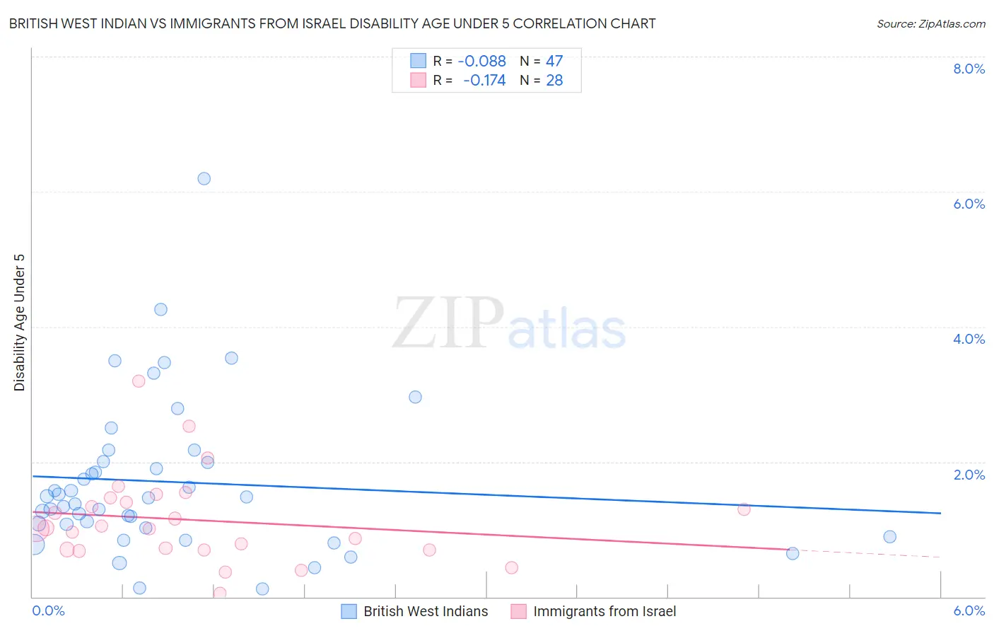 British West Indian vs Immigrants from Israel Disability Age Under 5