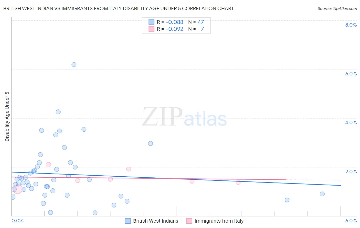 British West Indian vs Immigrants from Italy Disability Age Under 5