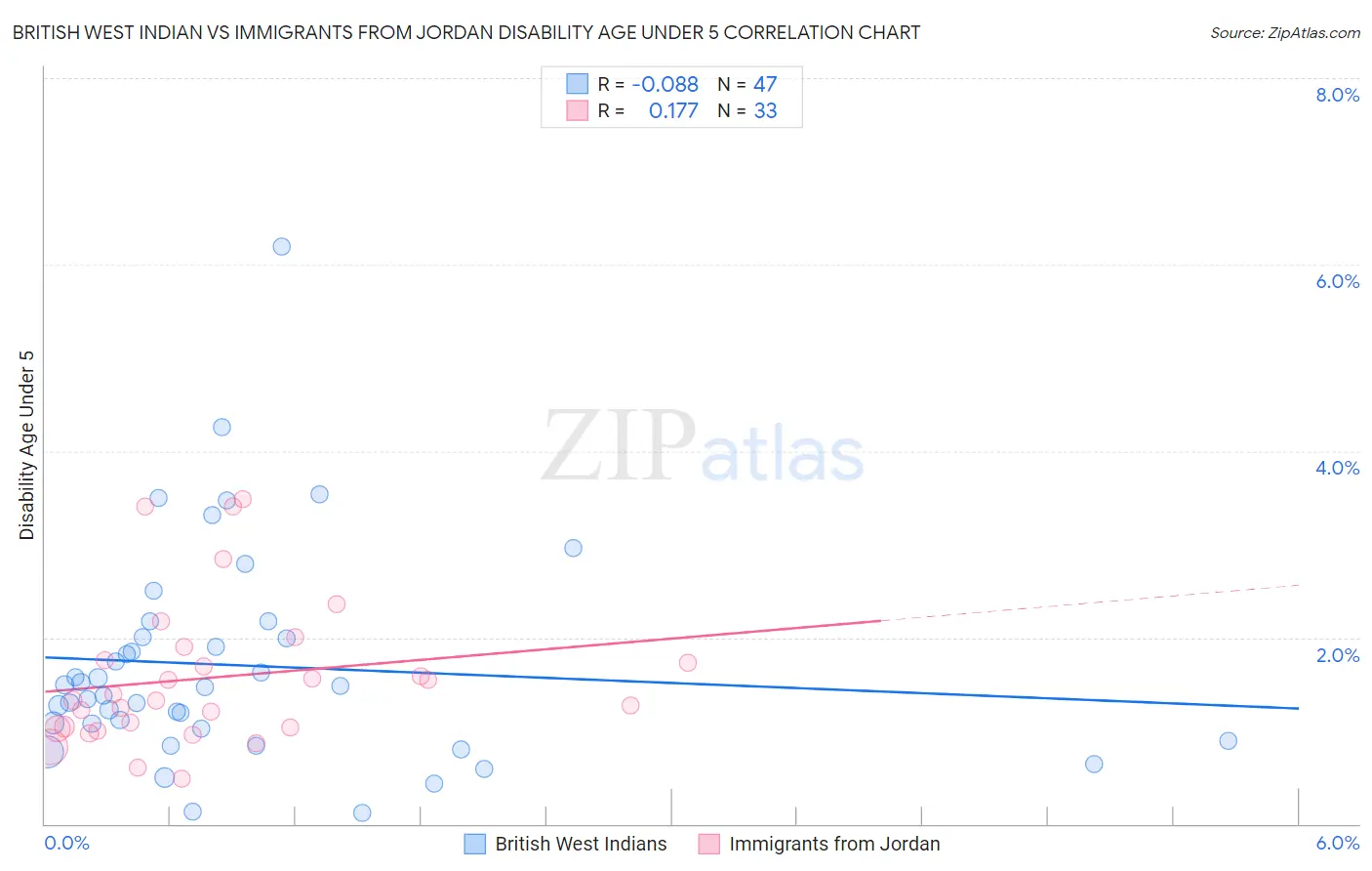 British West Indian vs Immigrants from Jordan Disability Age Under 5