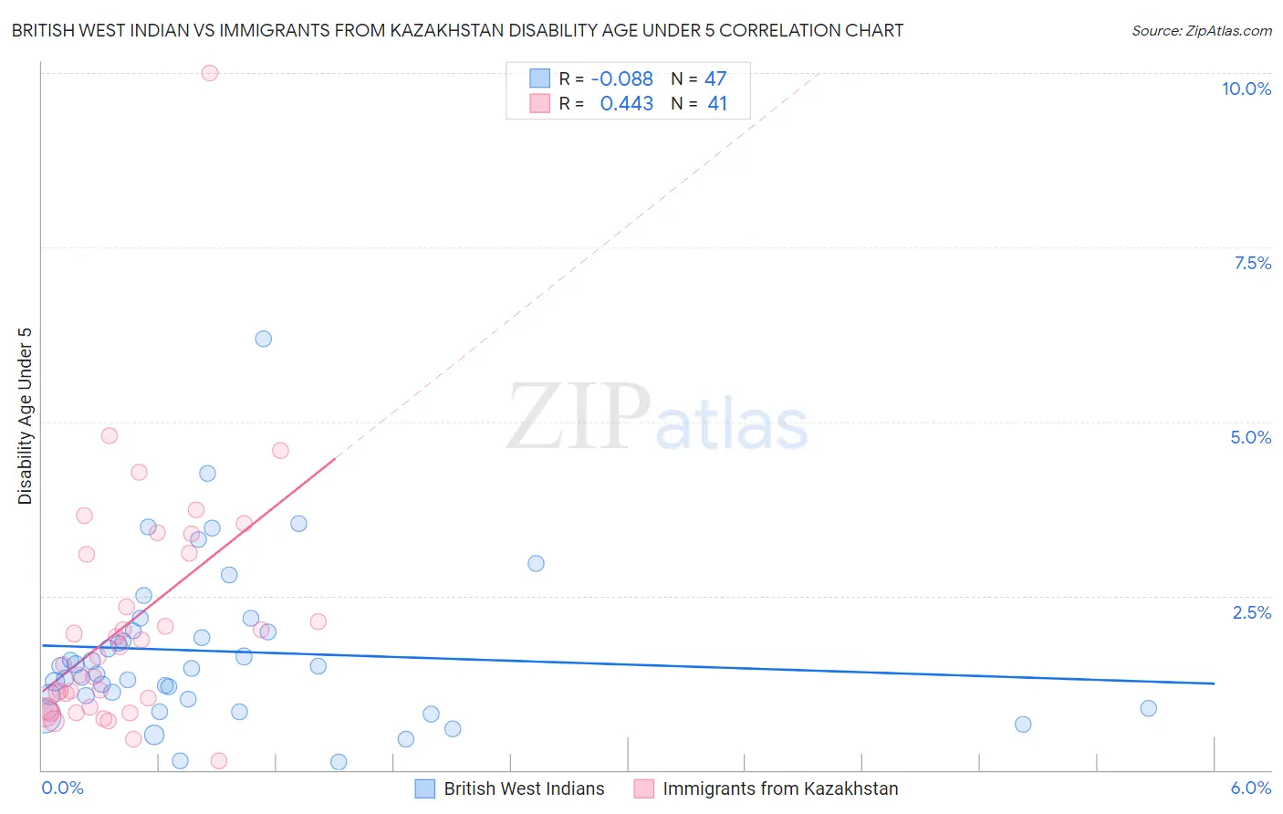 British West Indian vs Immigrants from Kazakhstan Disability Age Under 5