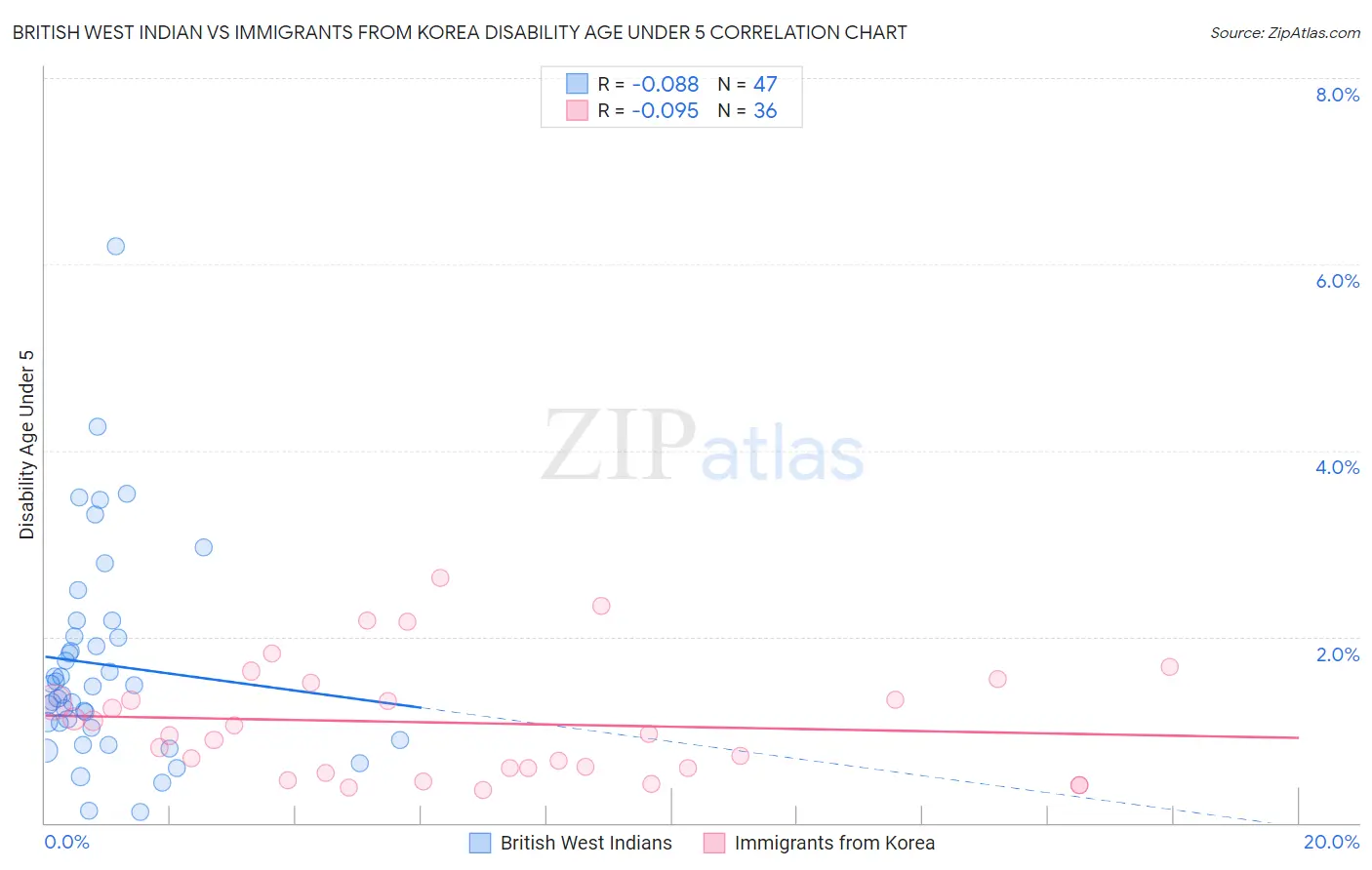 British West Indian vs Immigrants from Korea Disability Age Under 5