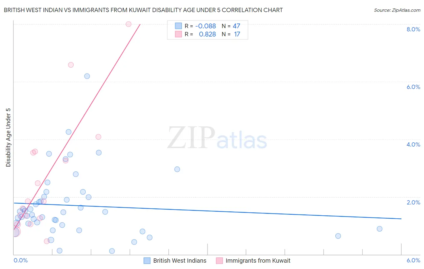 British West Indian vs Immigrants from Kuwait Disability Age Under 5