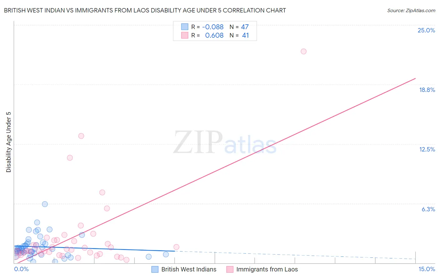 British West Indian vs Immigrants from Laos Disability Age Under 5