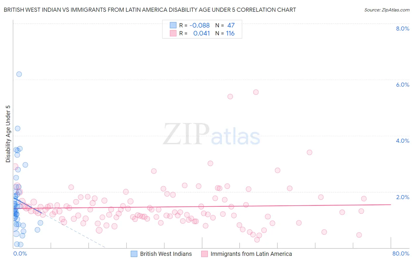 British West Indian vs Immigrants from Latin America Disability Age Under 5