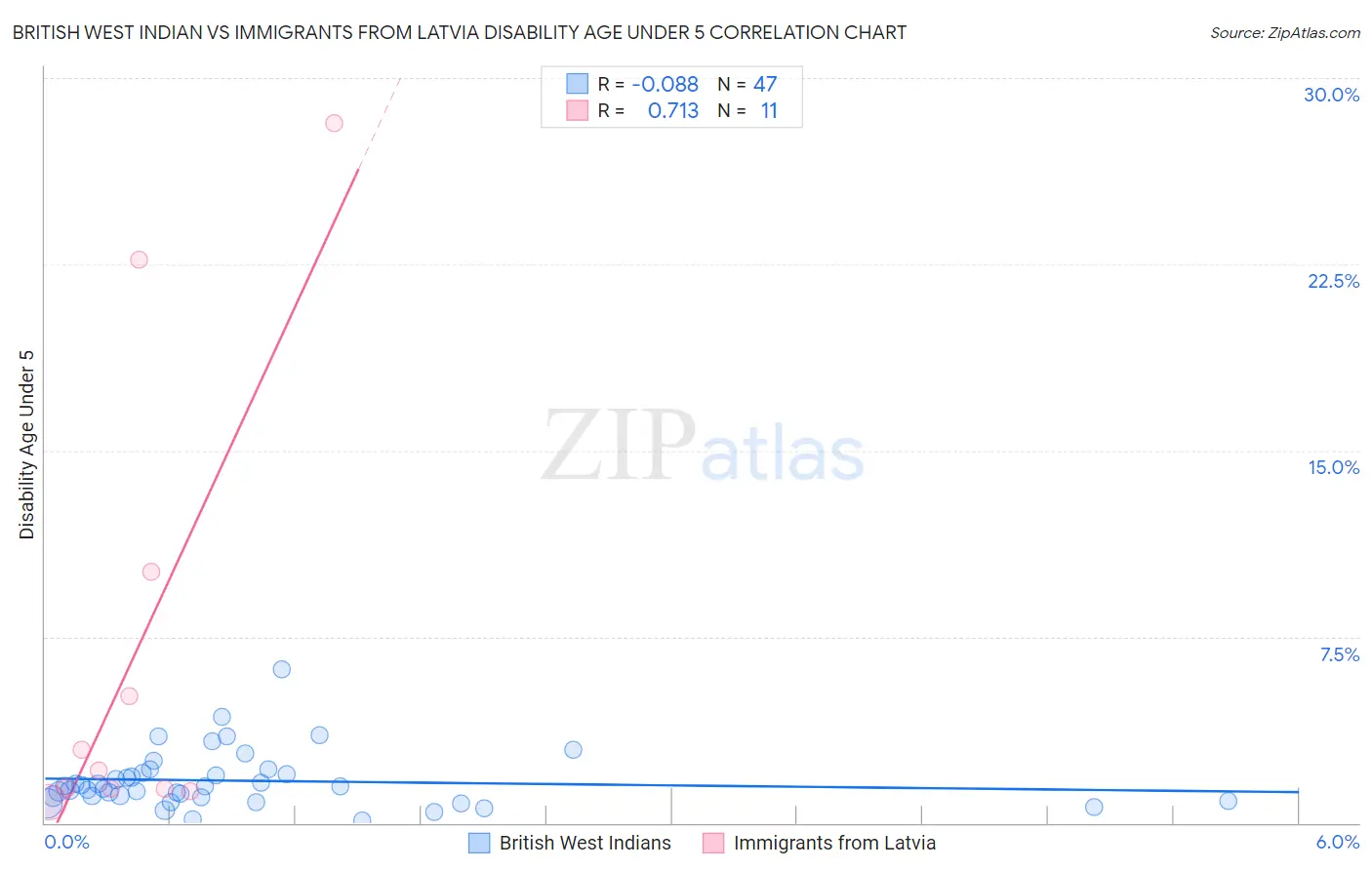 British West Indian vs Immigrants from Latvia Disability Age Under 5