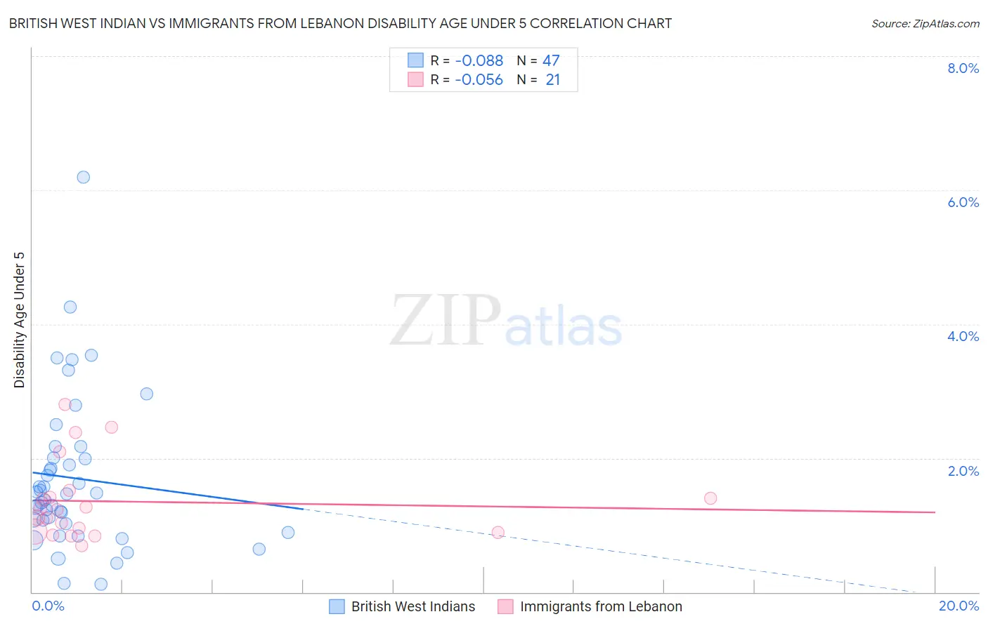 British West Indian vs Immigrants from Lebanon Disability Age Under 5