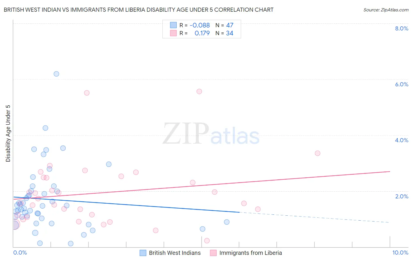 British West Indian vs Immigrants from Liberia Disability Age Under 5