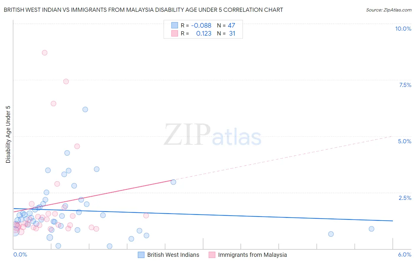 British West Indian vs Immigrants from Malaysia Disability Age Under 5